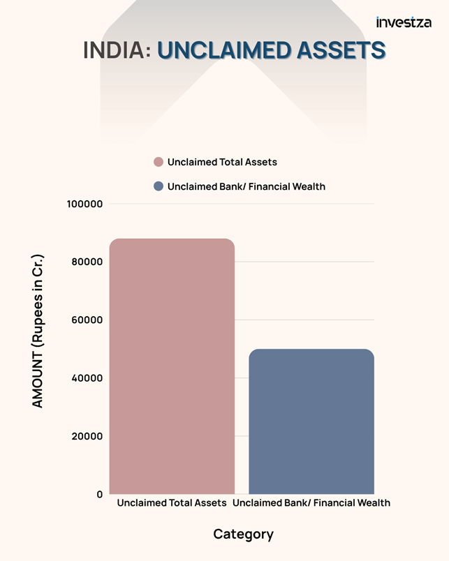 Unclaimed Wealth in India