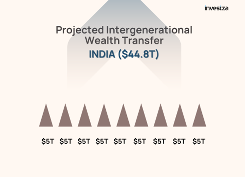 Projected Wealth Transfer: Intergenerational Impact