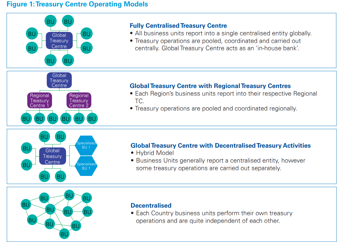 Different Treasury Centre Operating Models 